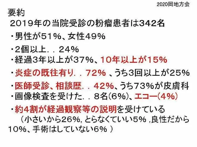 要約 2019年の当院受診の粉瘤患者は342名