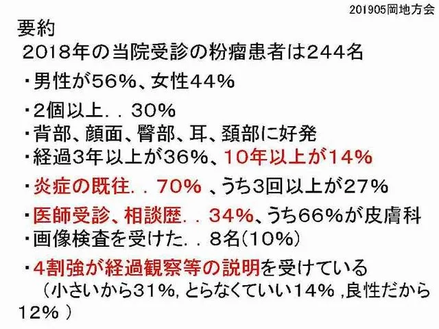 要約 2018年の当院受診の粉瘤患者は244名