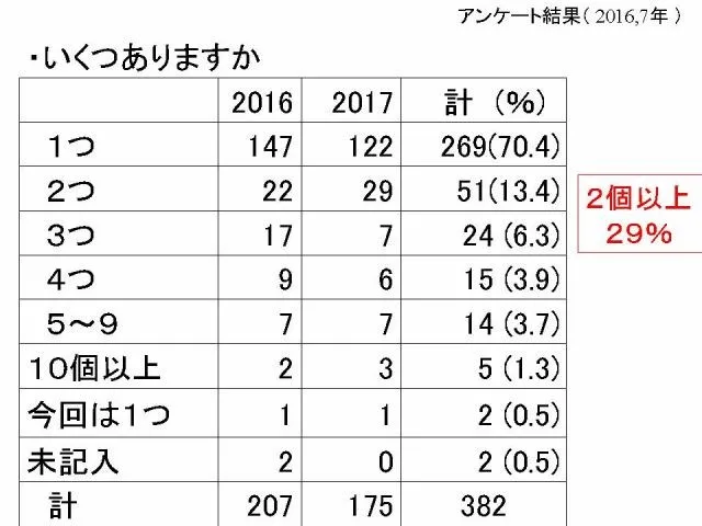 ・いくつありますか