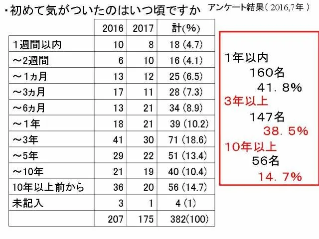 ・初めて気がついたのはいつ頃ですか