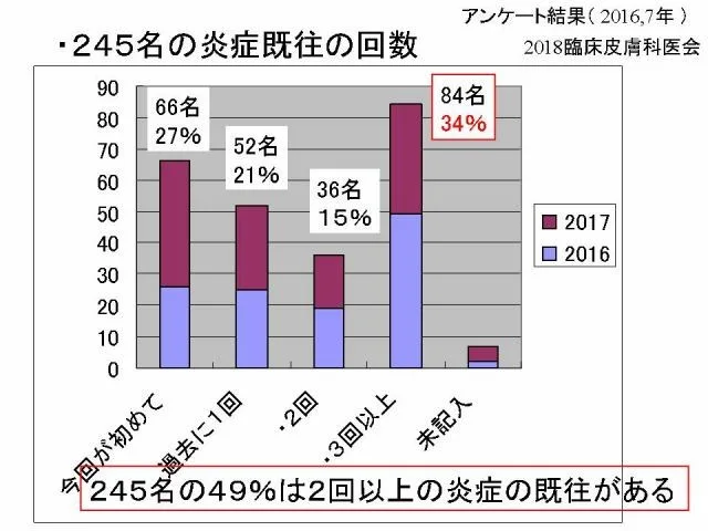 ・245名の炎症既往の回数