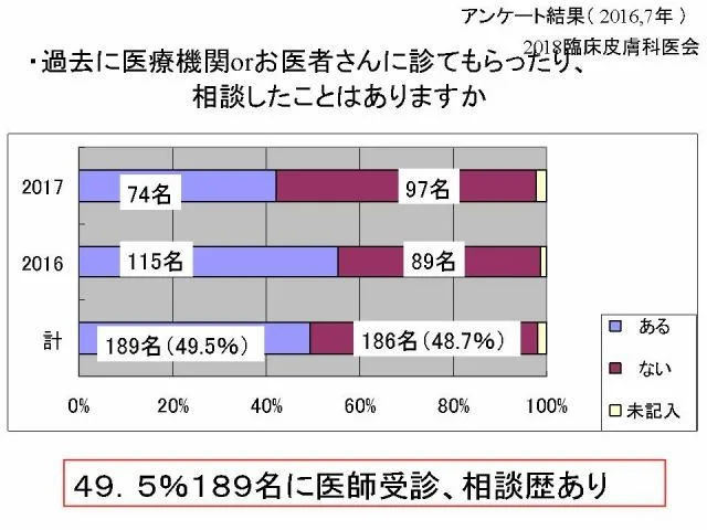 ・過去に医療機関orお医者さんに診てもらったり、相談したことはありますか