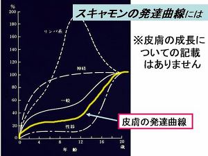 スキャモンの発達曲線